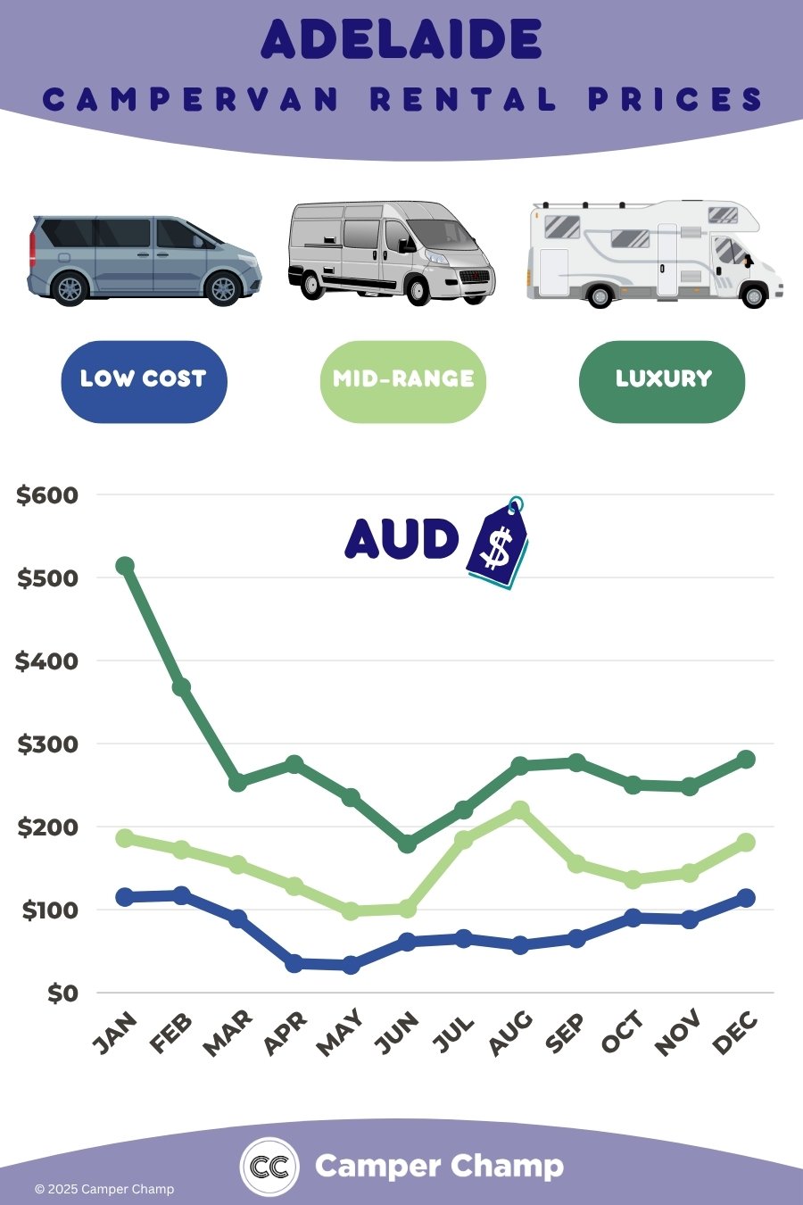Graph showing the average cheap rv rental costs in Adelaide by month